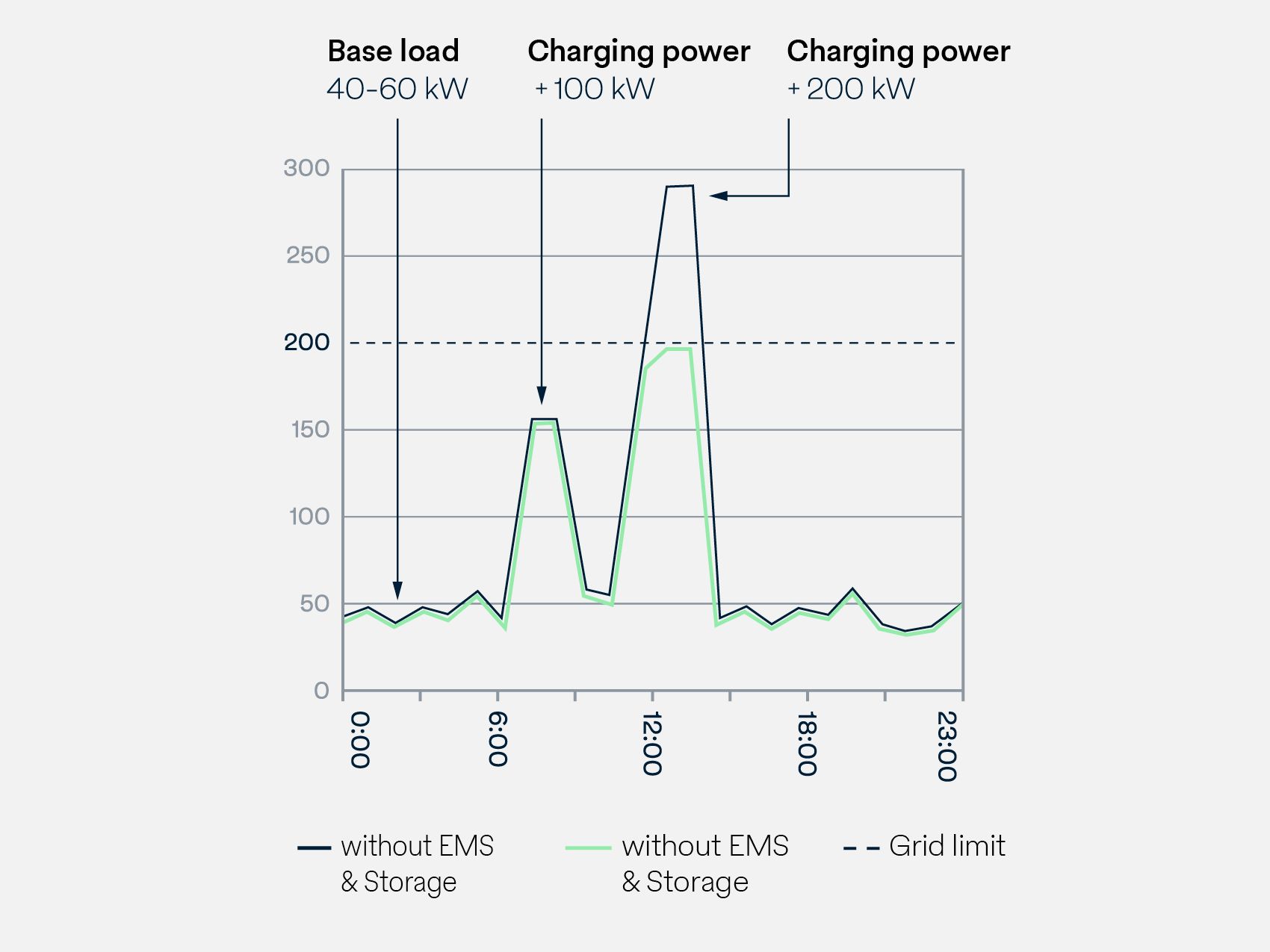 Load Management Difference with or without EMS & Storage